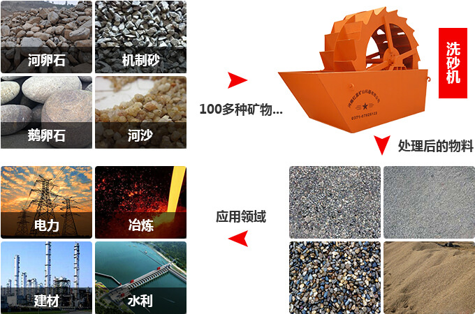 洗沙機工作領(lǐng)域 洗沙機工作領(lǐng)域